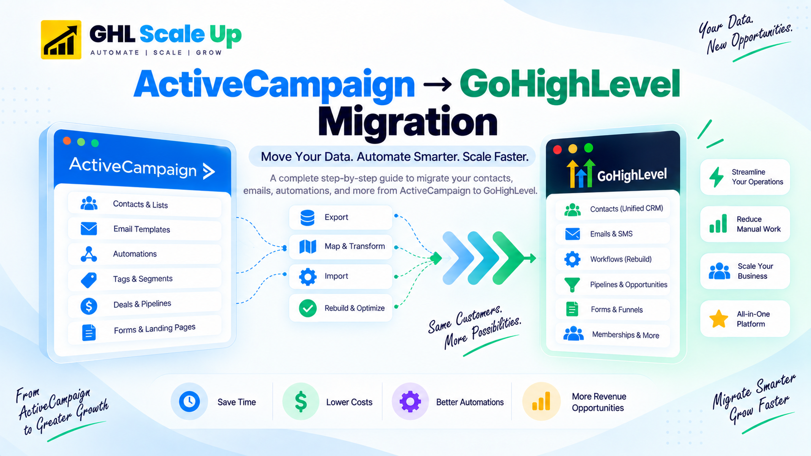 ActiveCampaign to GoHighLevel migration: Data transfer, automation rebuild, email deliverability, and workflow overview