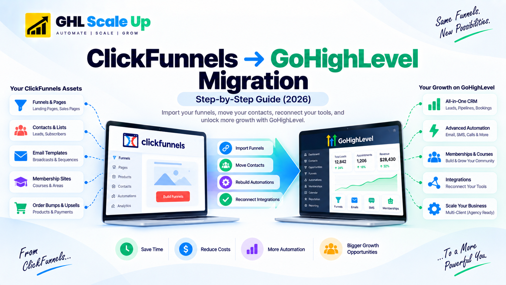 ClickFunnels to GoHighLevel migration: URL import tool, data transfer, automation rebuild, and funnel migration overview