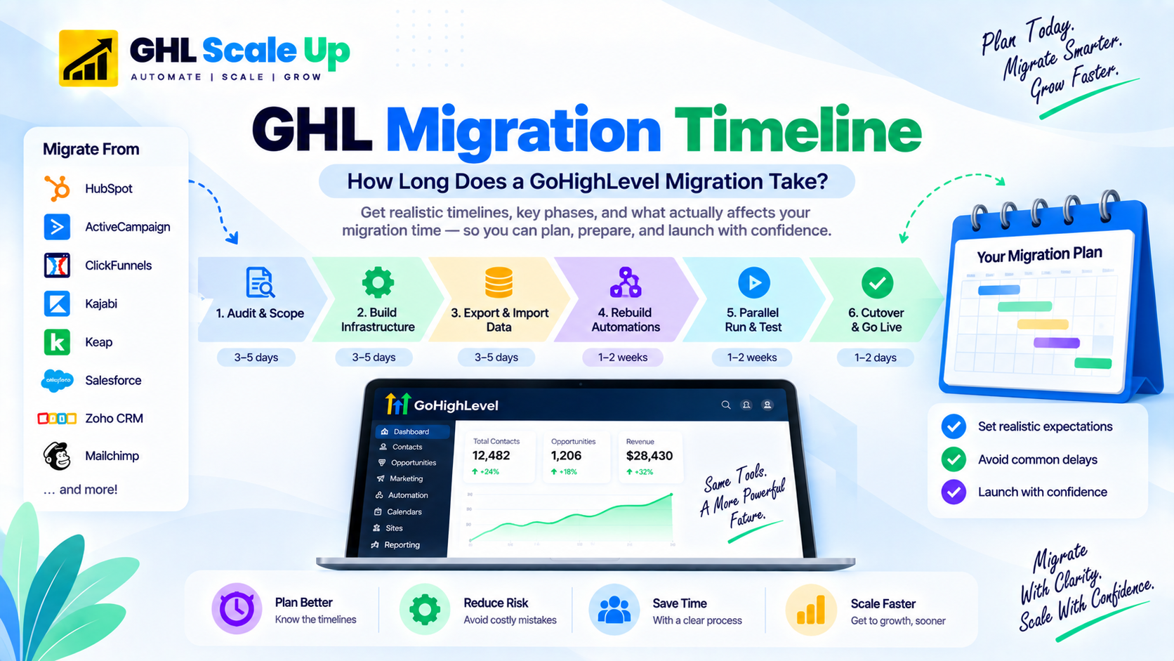 GHL Migration Timeline: What drives the timeline, complexity framework, phases, and platform-specific estimates