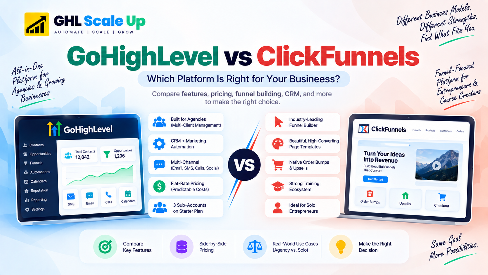 GoHighLevel vs ClickFunnels: Feature comparison, pricing, and use case decision framework
