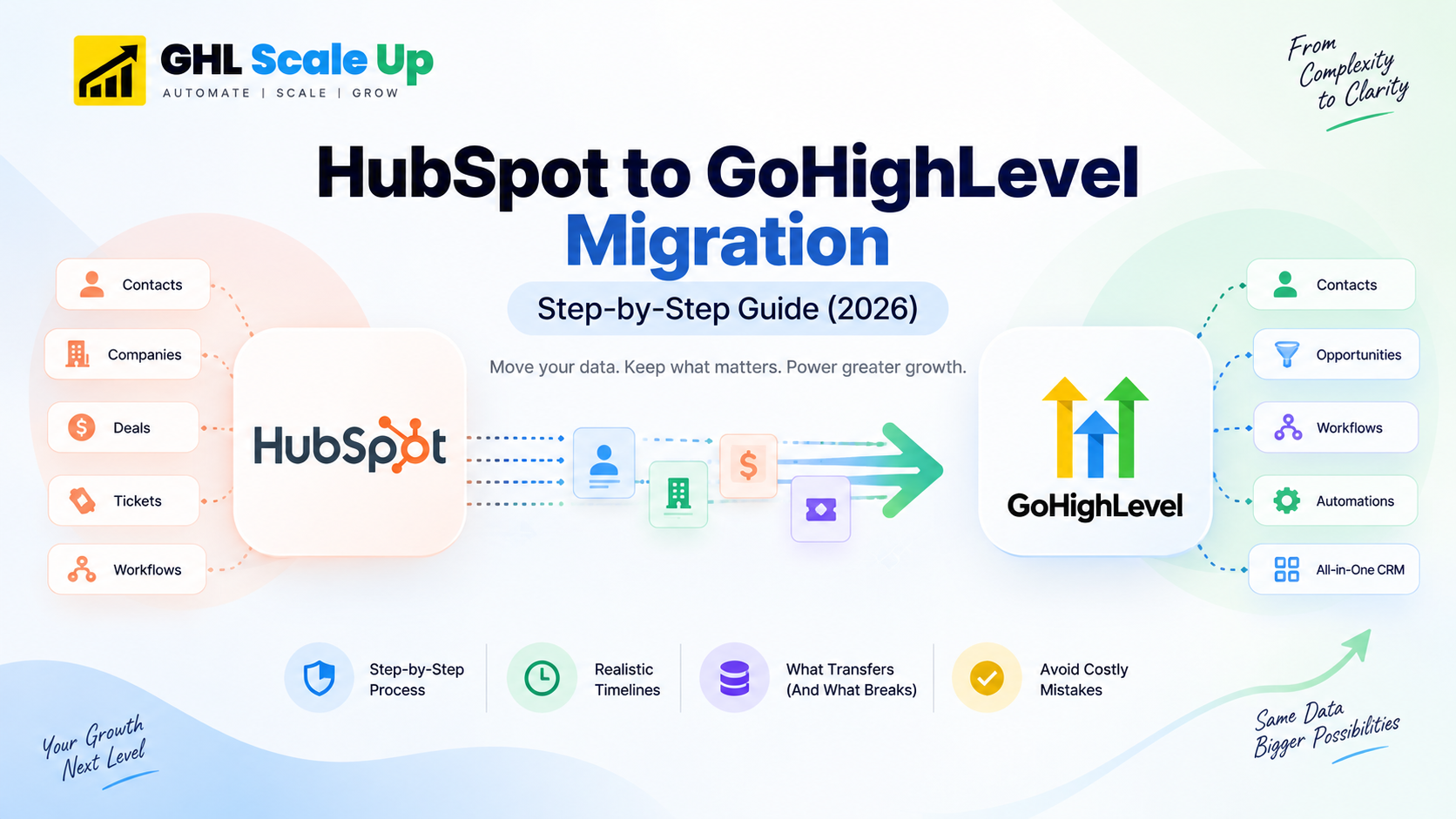 HubSpot to GoHighLevel migration data mapping and workflow structure overview