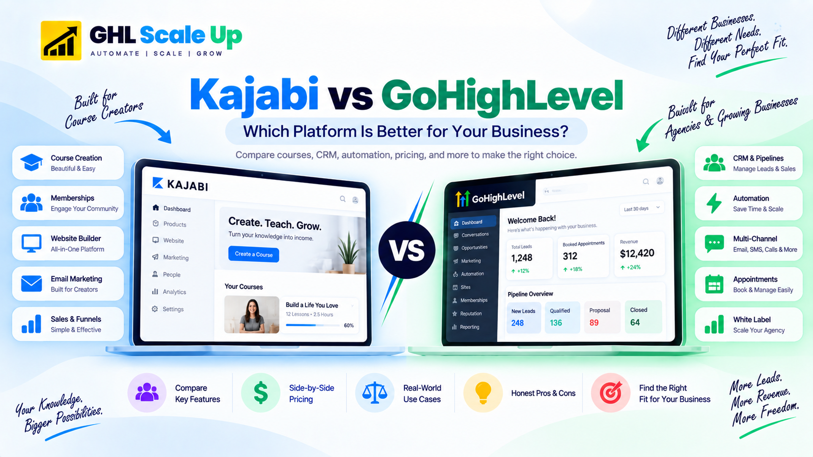 Kajabi vs GoHighLevel comparison: Course delivery, CRM, automation, pricing, and agency use