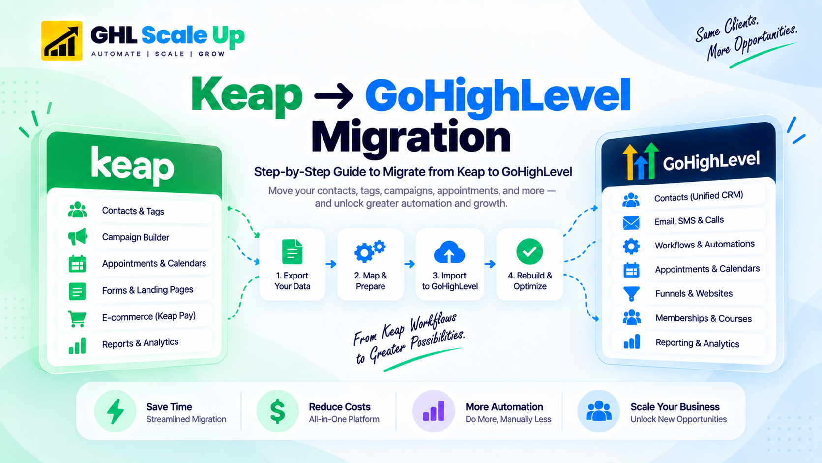 Keap to GoHighLevel migration: Data transfer, Campaign Builder rebuild, PlusThis replacement, and workflow overview