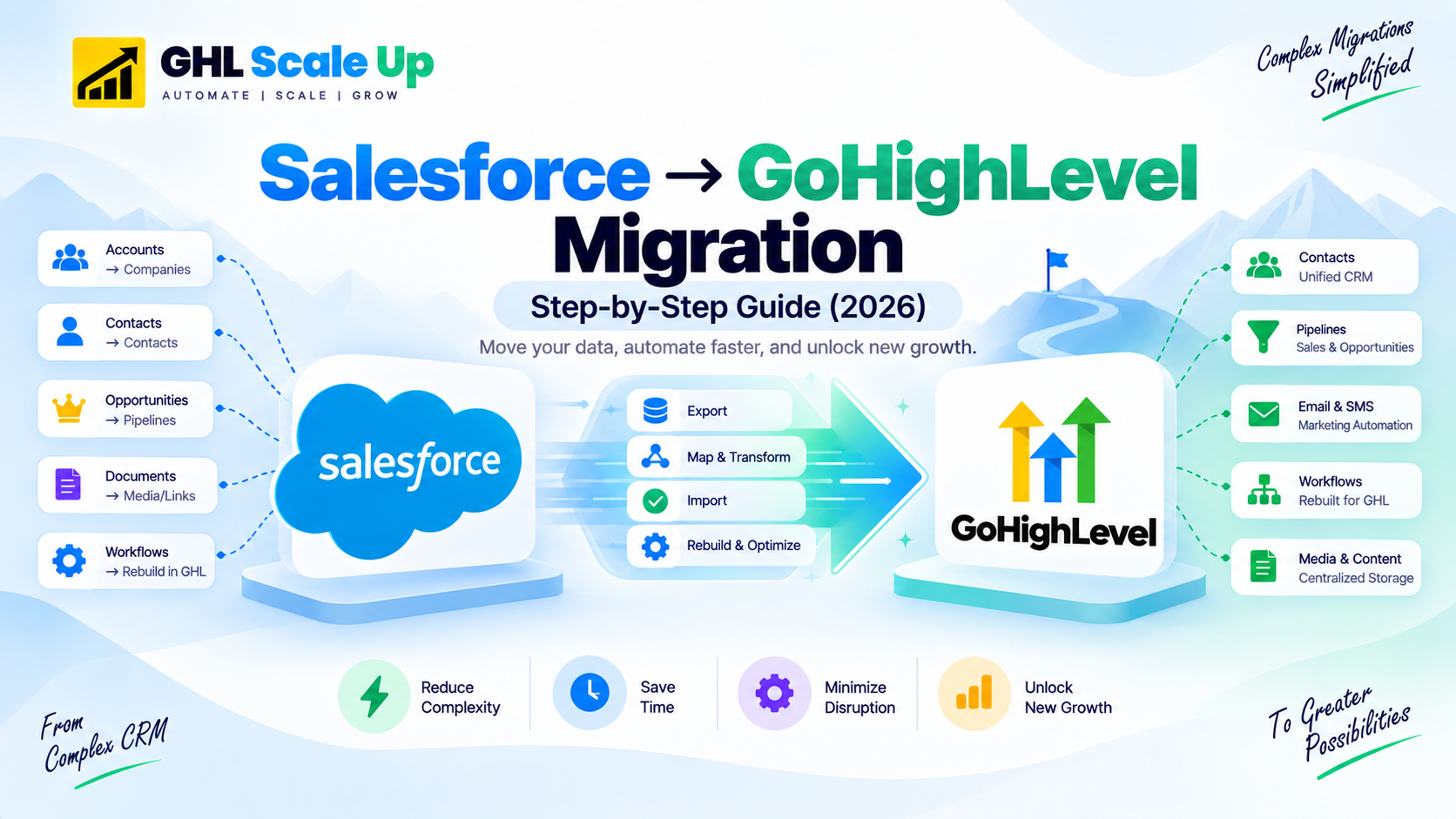 Salesforce to GoHighLevel migration: Object mapping, custom objects strategy, workflow rebuild, and import process overview