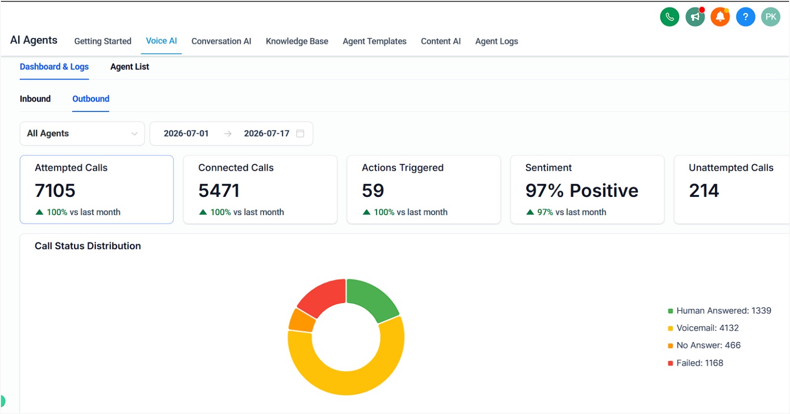 Outbound AI voice performance dashboard, a recent 17-day window: 7,105 attempted calls, 5,471 connected, 97% positive sentiment