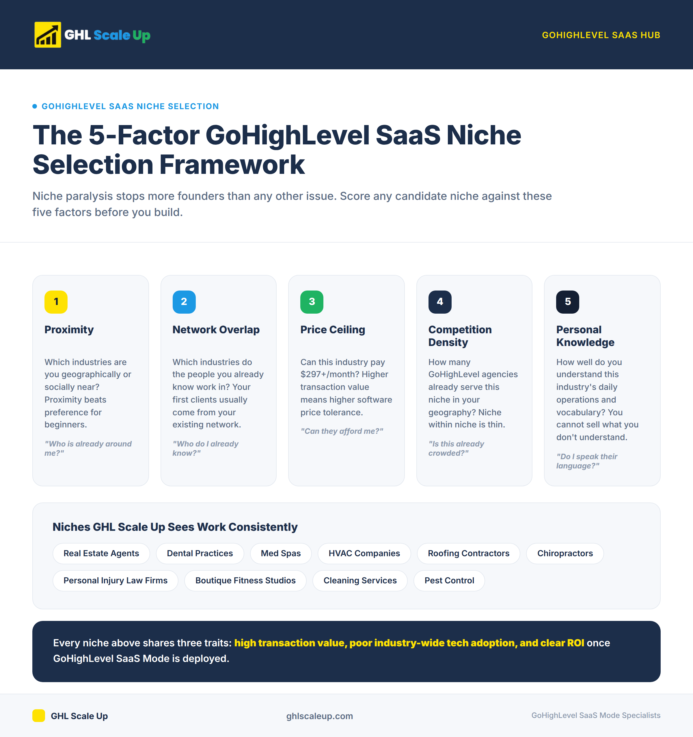 5-Factor Niche Selection Framework - Radar chart showing Proximity, Network Overlap, Price Ceiling, Competition Density, and Personal Knowledge