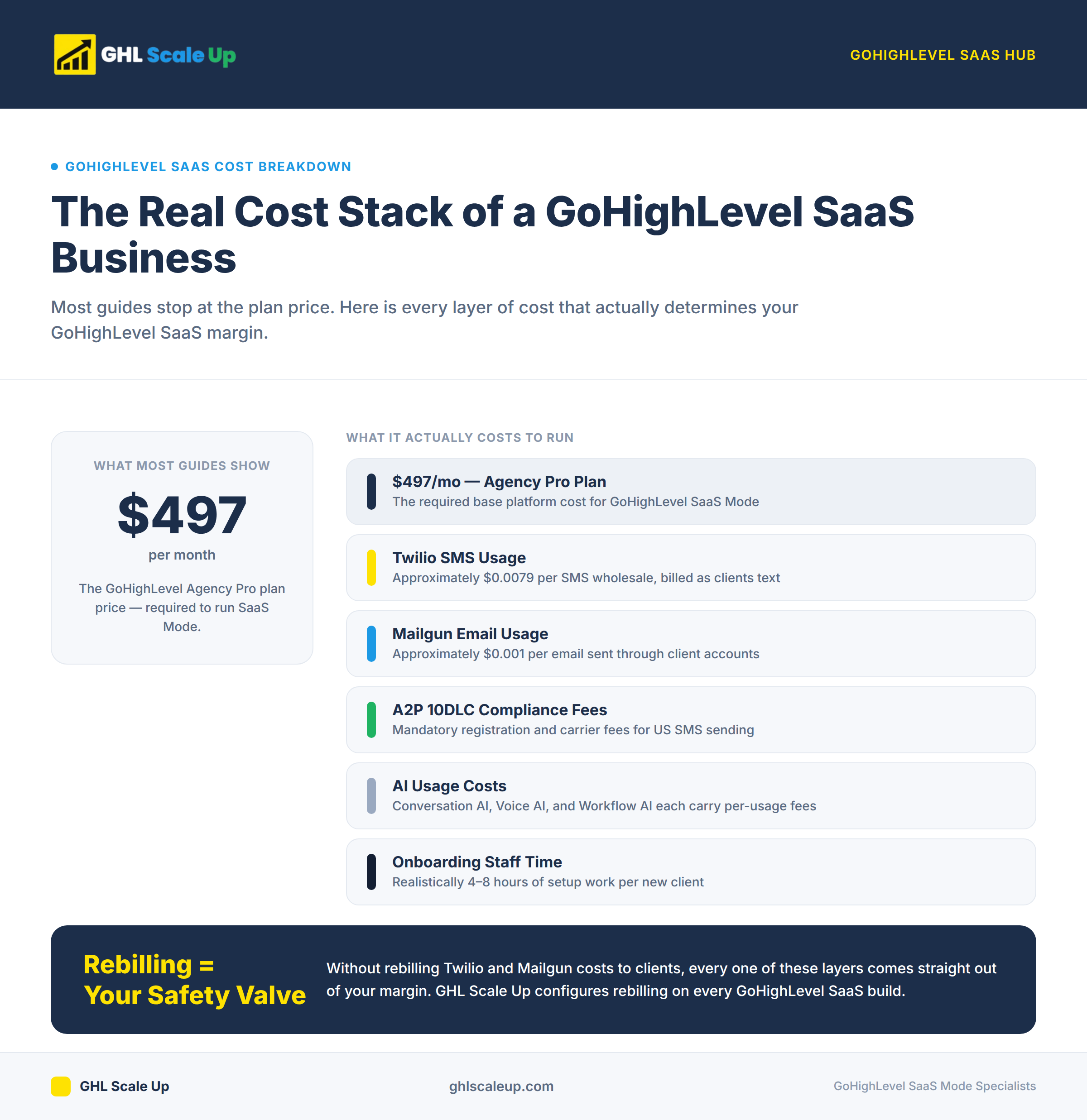 The Real Cost Stack of a GoHighLevel SaaS - Layered cost graphic showing $497 base plan plus Twilio, Mailgun, A2P fees, AI usage, and onboarding costs