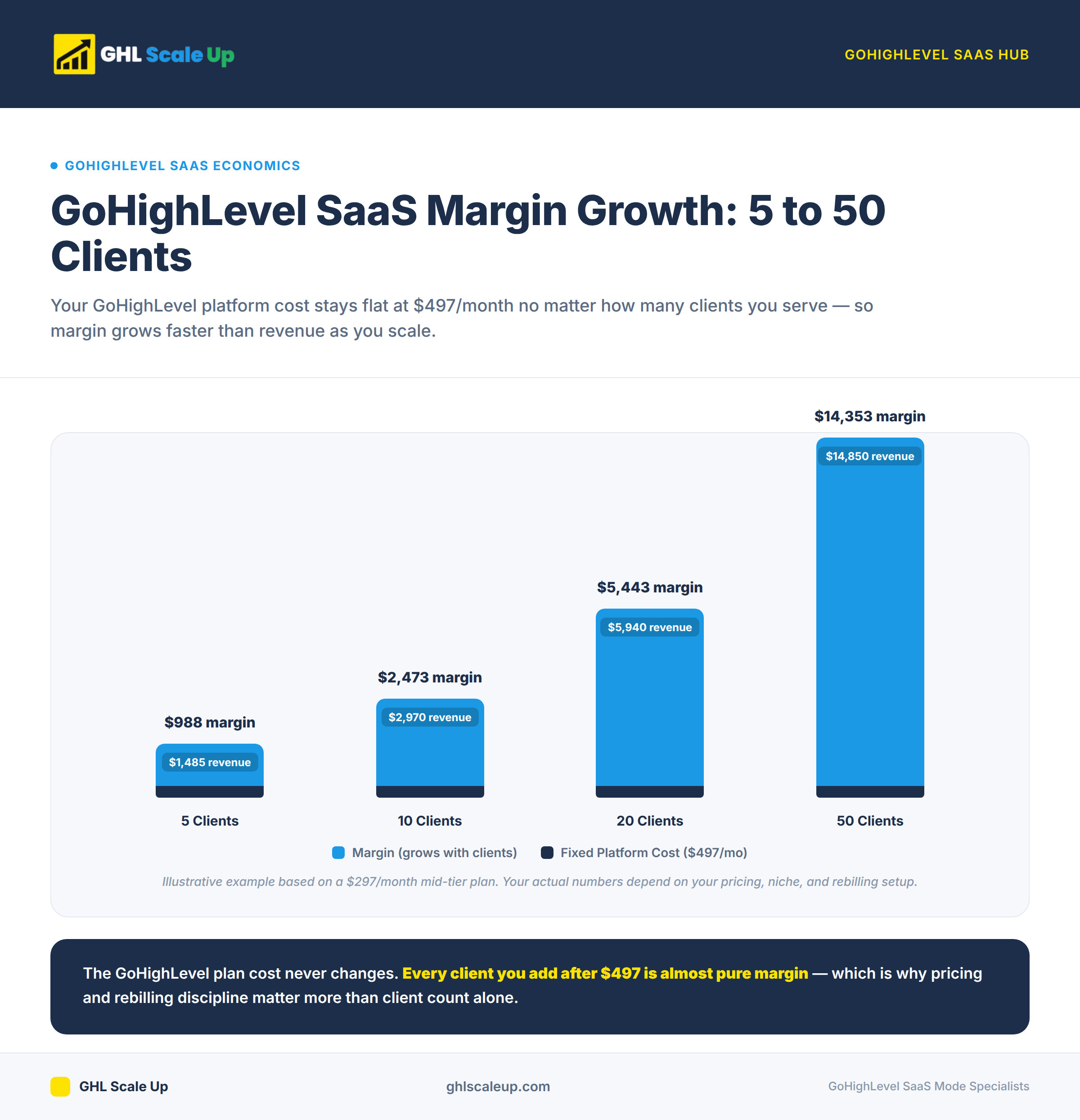 SaaS Margin at 5, 10, 20, and 50 Clients - Bar chart showing net margin climbing non-linearly as clients grow