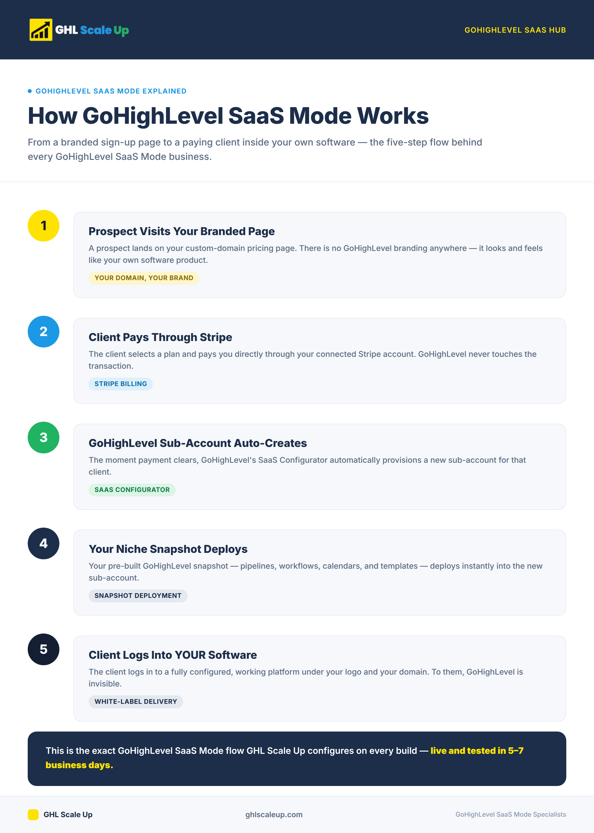 How GoHighLevel SaaS Mode Works - Flow diagram showing prospect visits branded page, pays via Stripe, sub-account auto-created, snapshot deploys, client logs into your software