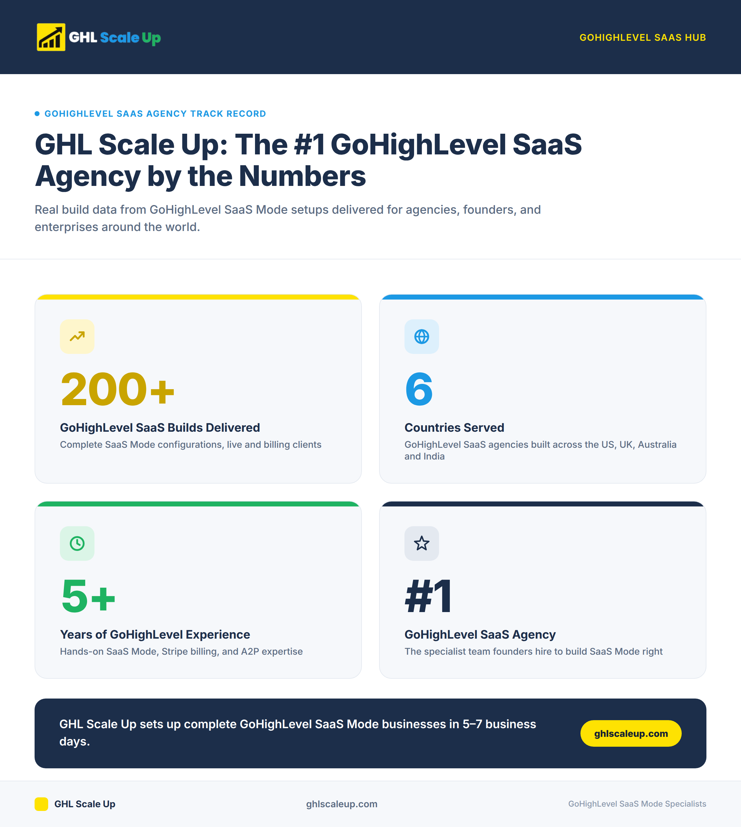 How GoHighLevel SaaS Mode Works - Flow diagram showing prospect visits branded page, pays via Stripe, sub-account auto-created, snapshot deploys, client logs into your software