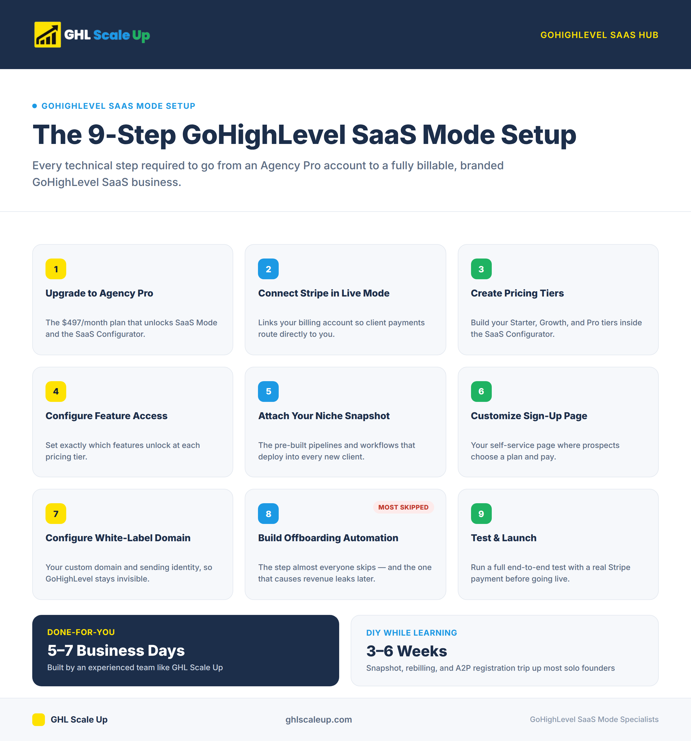 The 9-Step GoHighLevel SaaS Setup - Numbered step-flow from Agency Pro through Stripe, SaaS Configurator, Feature Gating, Snapshot, Sign-Up Page, White-Label Domain, Offboarding, to Test & Launch